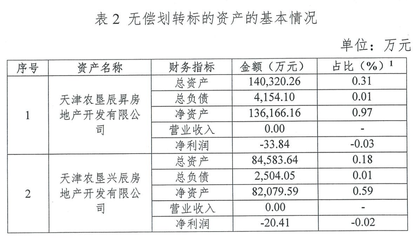 泰達控股無償劃轉兩家地產公司予天津市國資委，聚焦非居住房地產租賃業務
